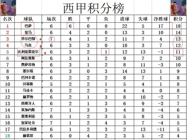 包含塞维利亚主场继续取胜,前四之争加剧激烈的词条 包含塞维利亚主场继续取胜,前四之争加剧激烈的词条